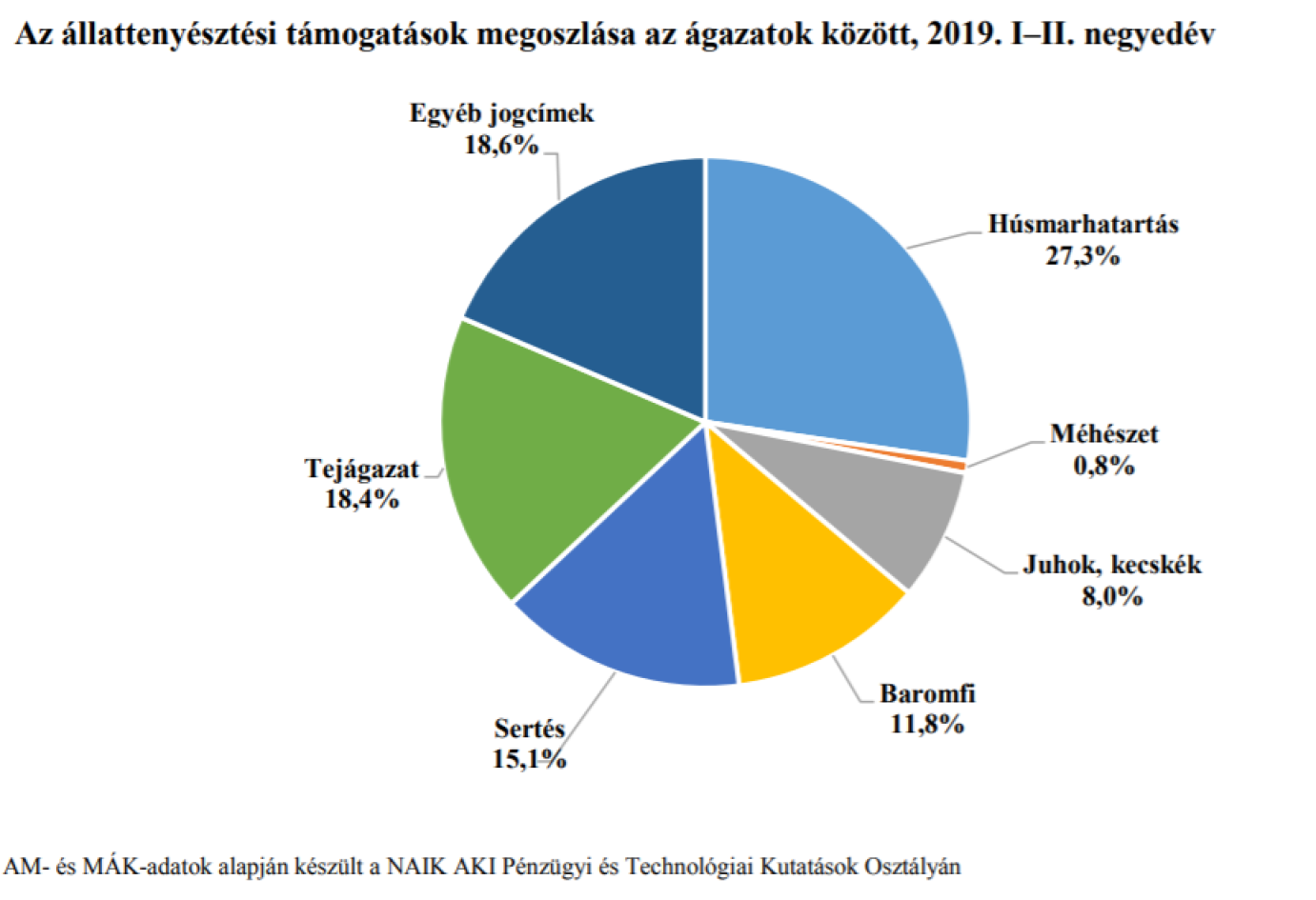 Támogatások; 2019. első félévi összegzés