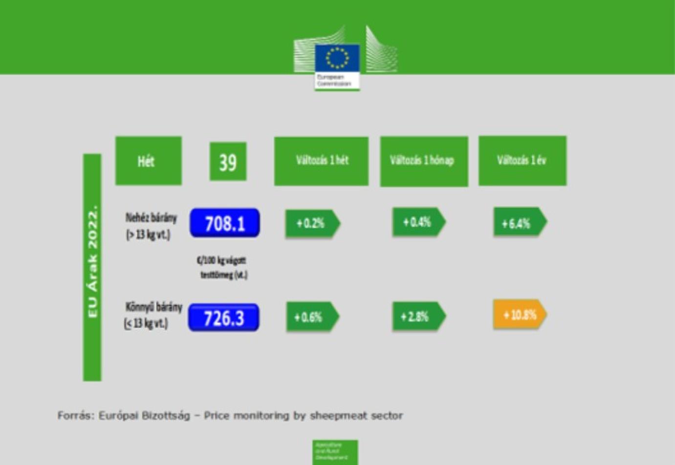 Európai uniós bárány árak alakulása