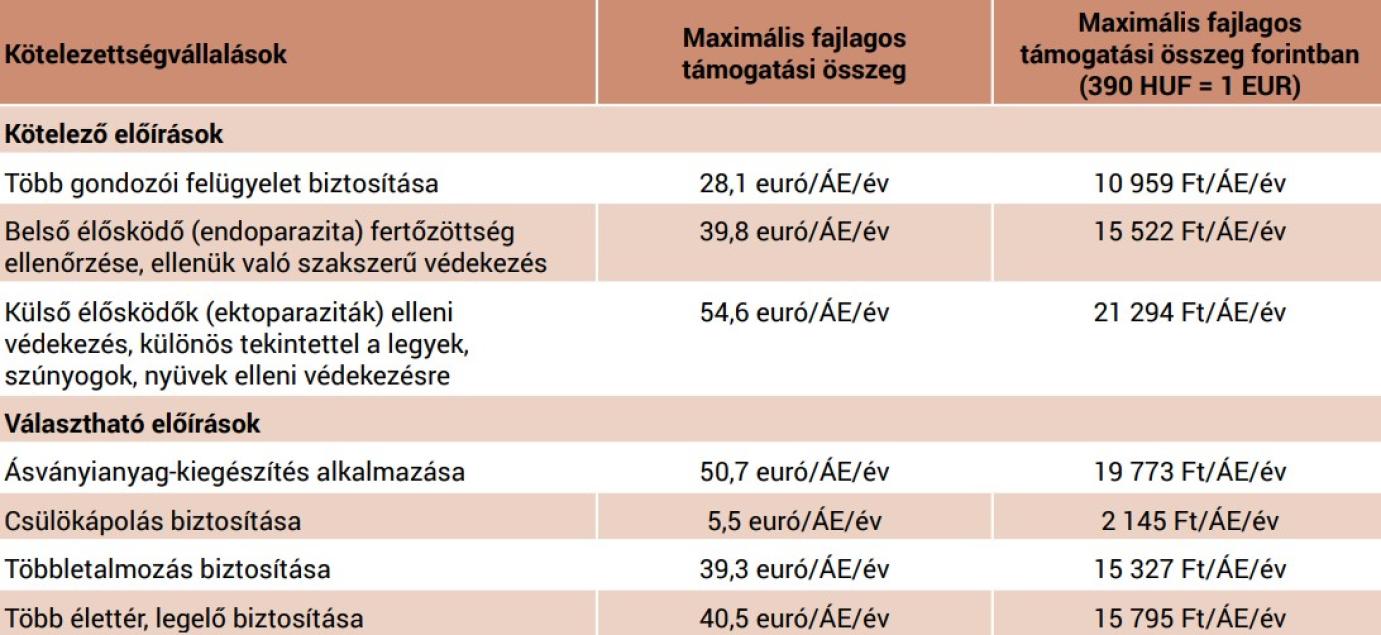 Húsmarha állatjóléti kötelezettségvállalások és összegek