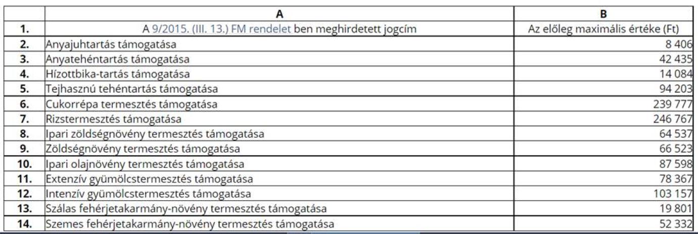 Megjelent a 2022. évi egységes területalapú támogatás , valamint az egyéb közvetlen támogatások összegeinek megállapításáról szóló rendelet kép