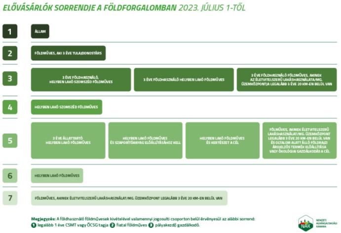 Így néz ki most a földforgalomban az elővásárlási sorrend