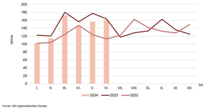 2024 első félévének sertés- és juhvágási adatai kép2