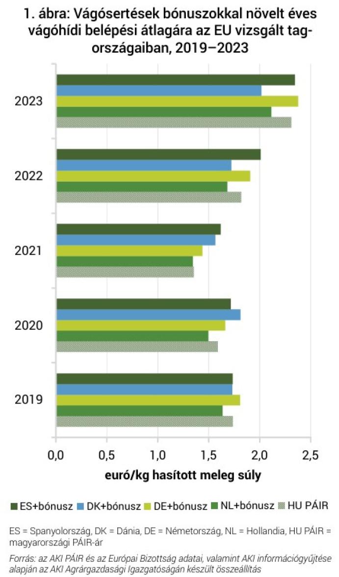 Sertéstartók premizálása az EU-ban: árak és jövedelmezőség kép