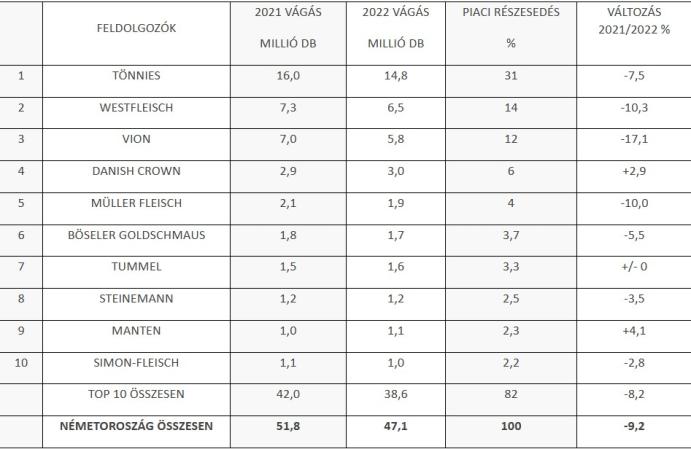Recseg ropog a német sertéságazat