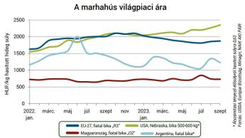 Csökkenő globális kereskedelem