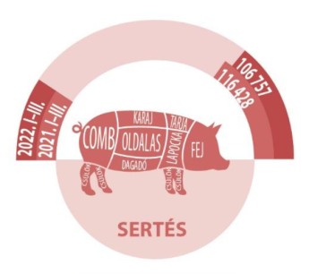 Csökkent az élőállatvágás az első negyedévben